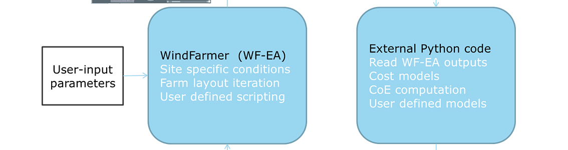 Integration of WindFarmer and fatigue loads database