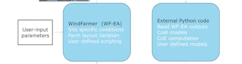 Integration of WindFarmer and fatigue loads database